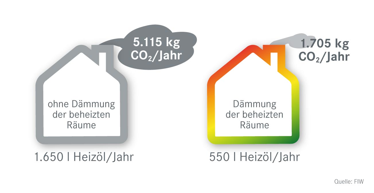 Bei einem Beispielhaus ließen sich mit der Dämmung sowohl der Heizölverbrauch als auch die CO₂-Emissionen um zwei Drittel reduzieren.