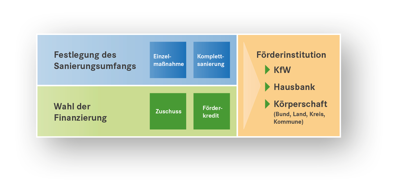 Finanzierung und Förderung
