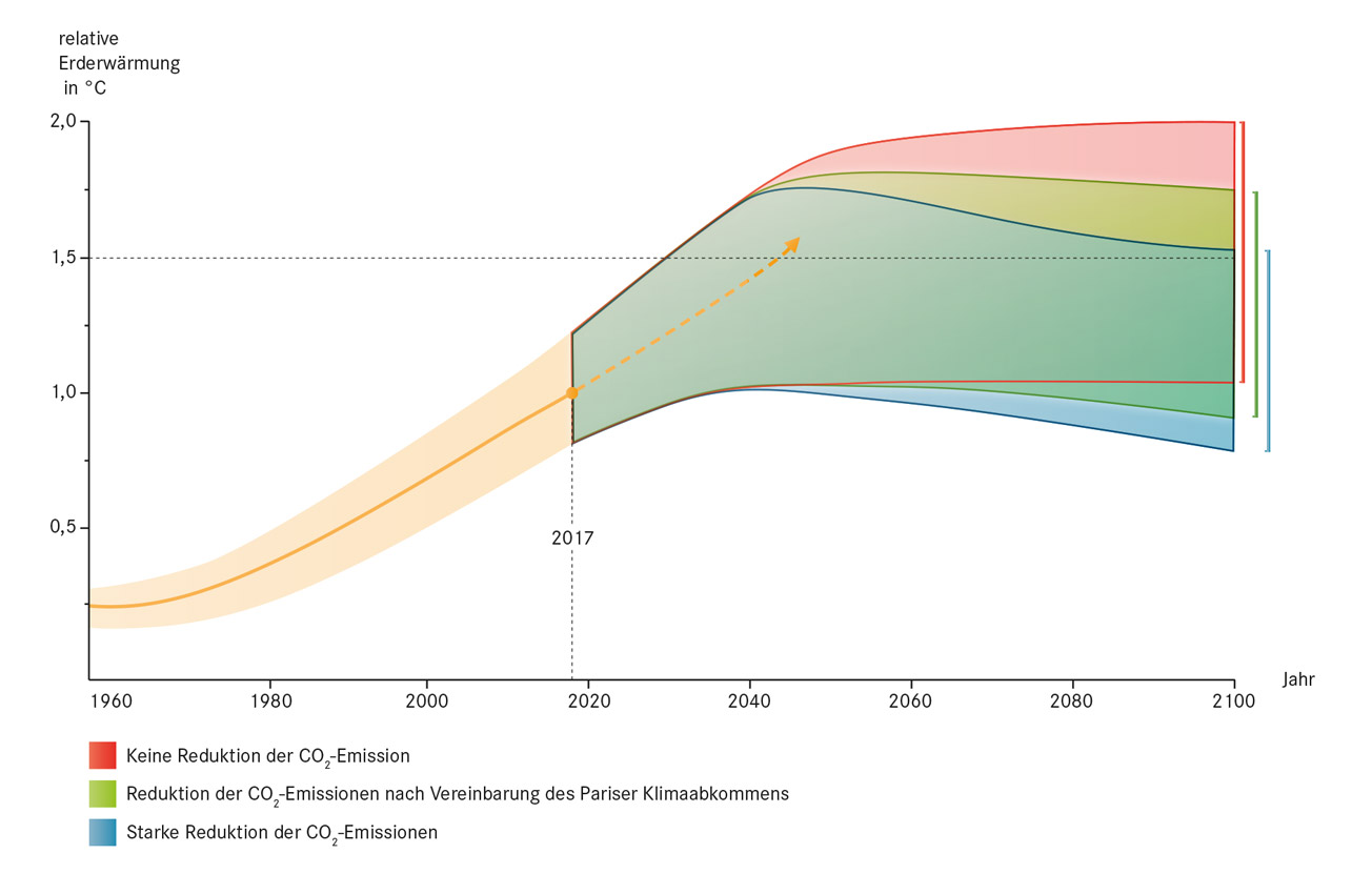 Die Grafik zeigt die Entwicklung der Temperatur in den vergangenen Jahrzehnten und verdeutlicht, wie sich die Erderwärmung künftig entwickeln könnte. Für den Fall, dass die definierten Ziele von 45 Prozent Einsparung an Kohlendioxid bis zum Jahr 2030 eingehalten werden und ab 2055 kein neues Kohlendioxid mehr die Umwelt belastet, ist etwa mit einer Erwärmung um maximal 1,7 Grad Celsius zu rechnen. Für den Fall, dass sofort radikale Maßnahmen zur Reduktion ergriffen werden, ist denkbar, dass die Erderwärmung in etwa auf aktuellem Niveau gehalten wird. Werden die im Pariser Klimaabkommen von 2015 definierten Ziele nicht eingehalten, droht die Erwärmung auf über zwei Grad Celsius.