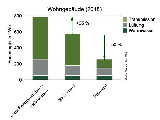 Einfluss von über 40 Jahren energiesparendem Bauen auf den Endenergieverbrauch im deutschen Gebäudebestand sowie mögliches Einsparpotential bei vollständiger Sanierung